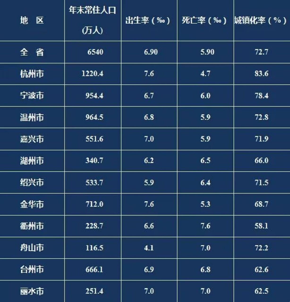 统计 | 2022年浙江省各城市常住人口数据 图1:2022年省内各市人口数据