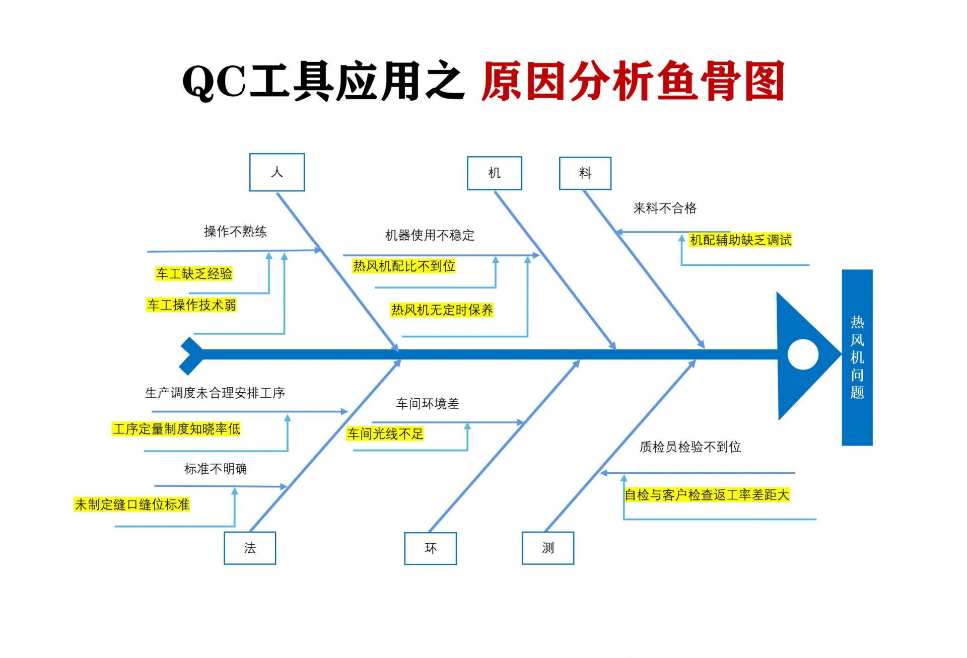 原因型鱼骨图图片