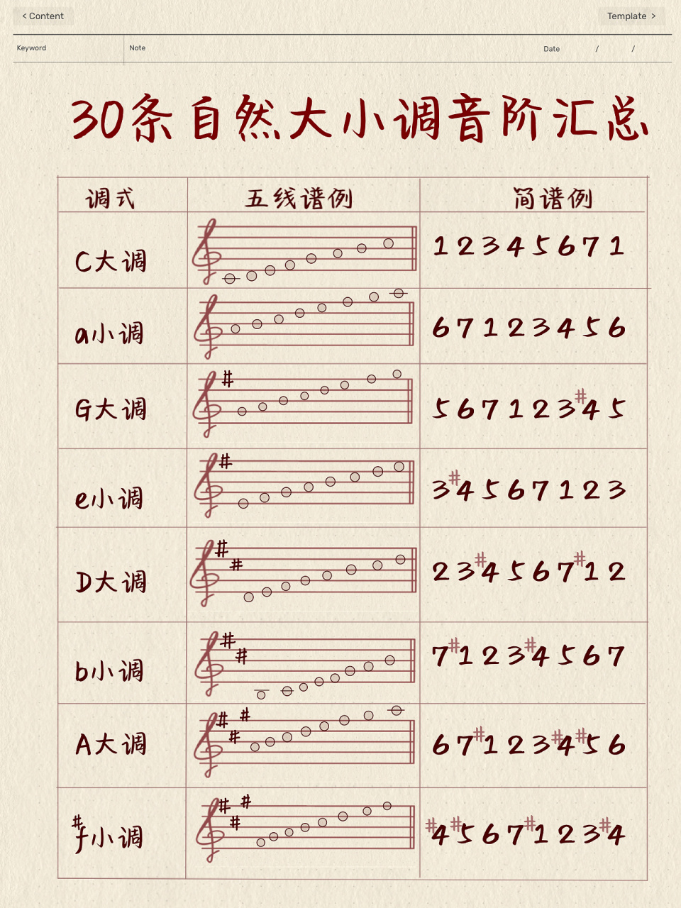 学钢琴必备|30条自然大小调音阶汇总93 今天berry学姐把30条自然