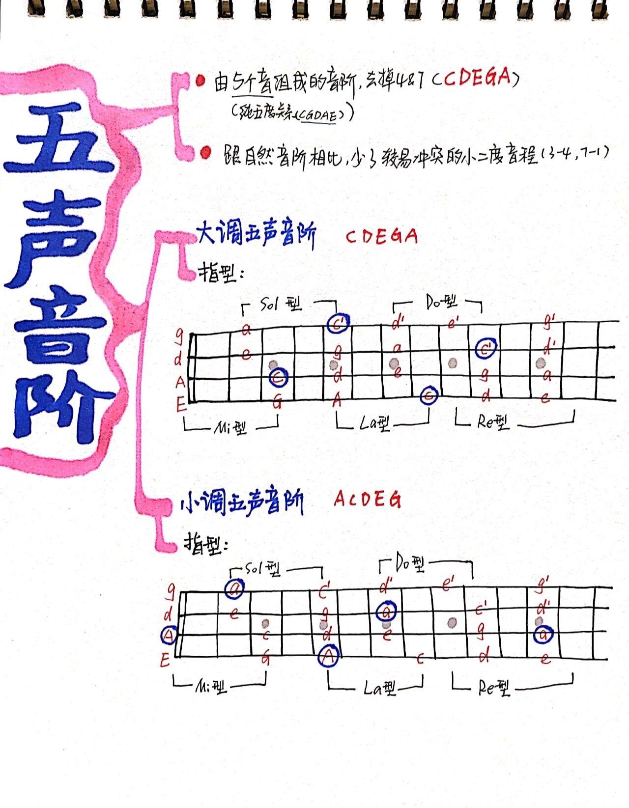 贝斯音阶指法图图片