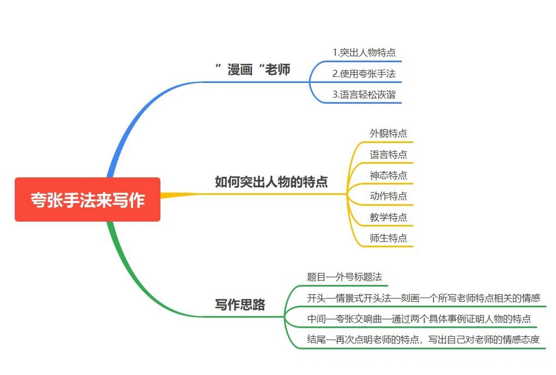 我的漫画老师作文提纲图片