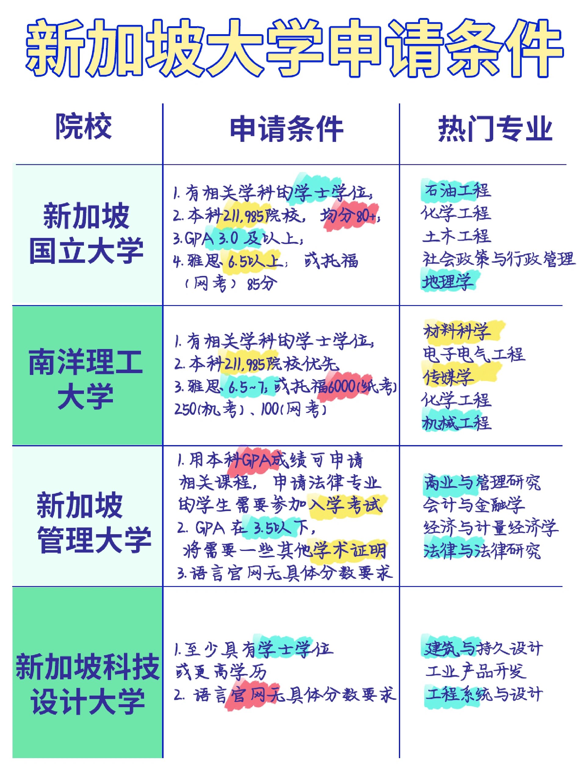 新加坡教育水平一 流,地理位置优越,费用低廉,备受留学生们的欢迎