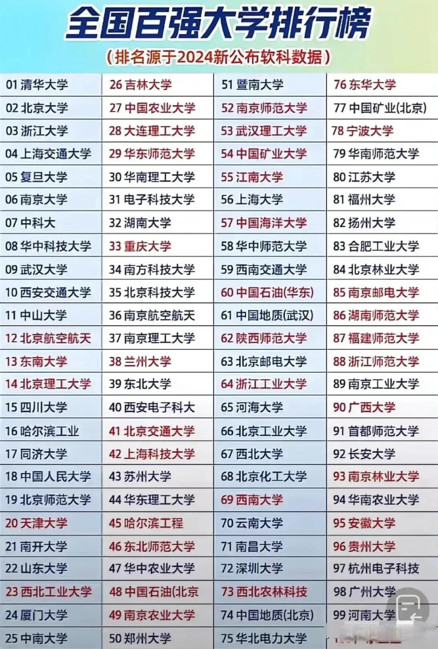 2024全国大学排名前100名(来源网络,仅供参考,谢谢阅读,侵权必删)