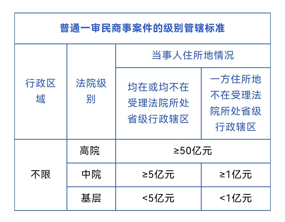 案件管辖规定