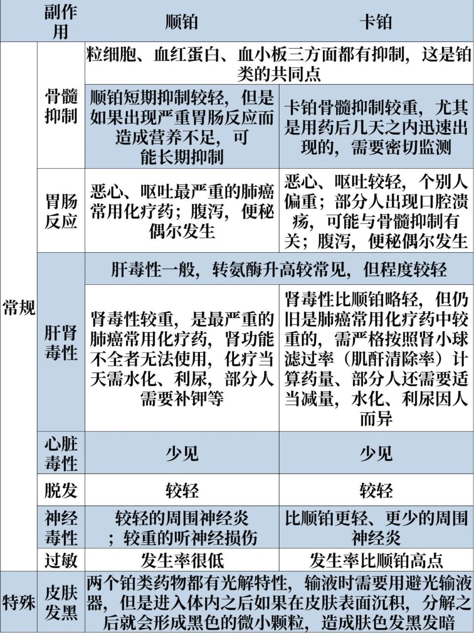 顺铂和卡铂两种化疗药副作用对比,如何应对?