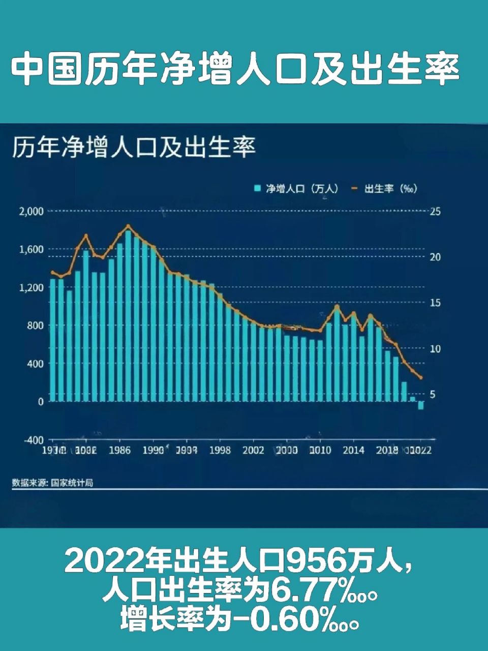 中国历年净增人口及出生率(截至2022年)