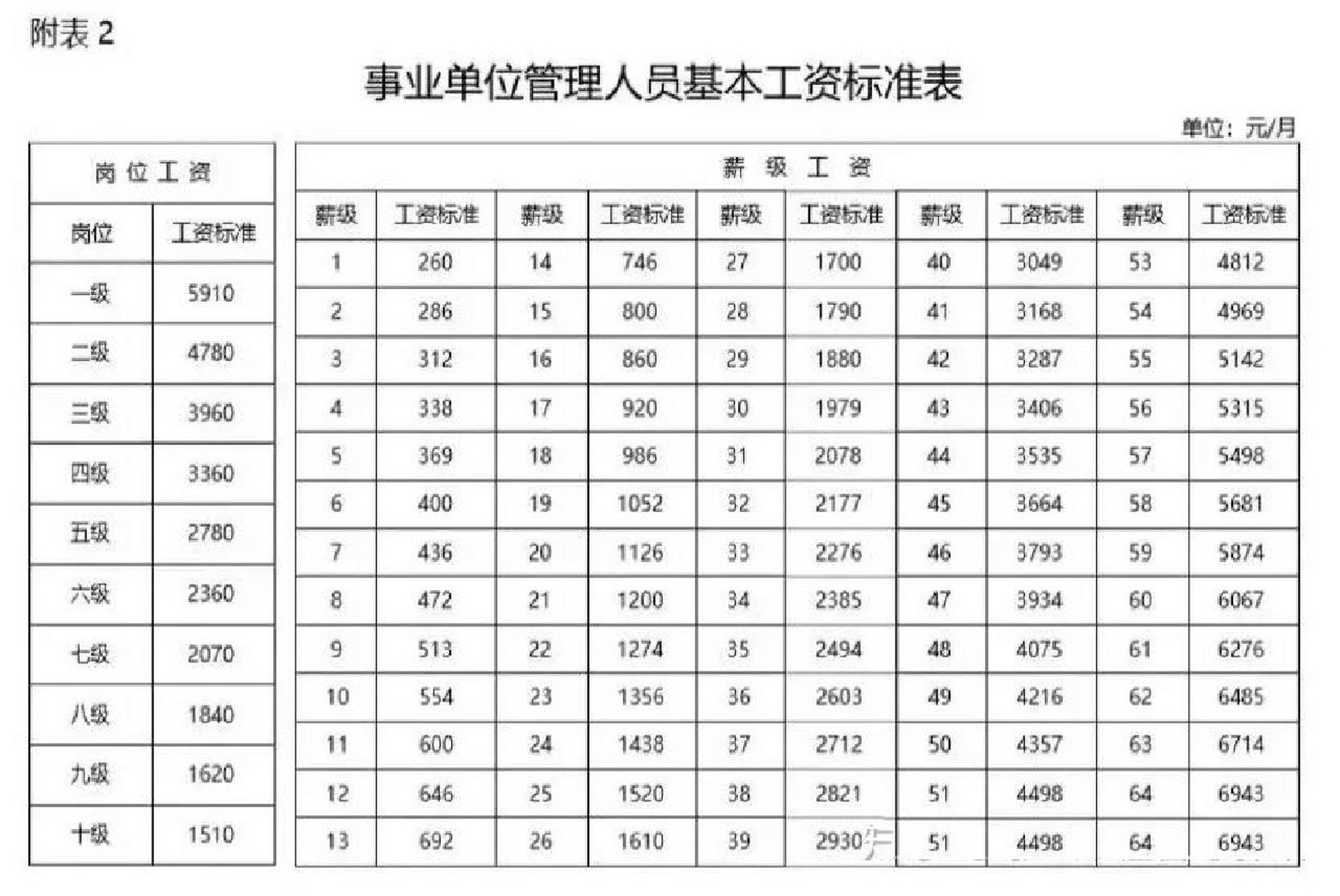 事业单位工资标准表图片