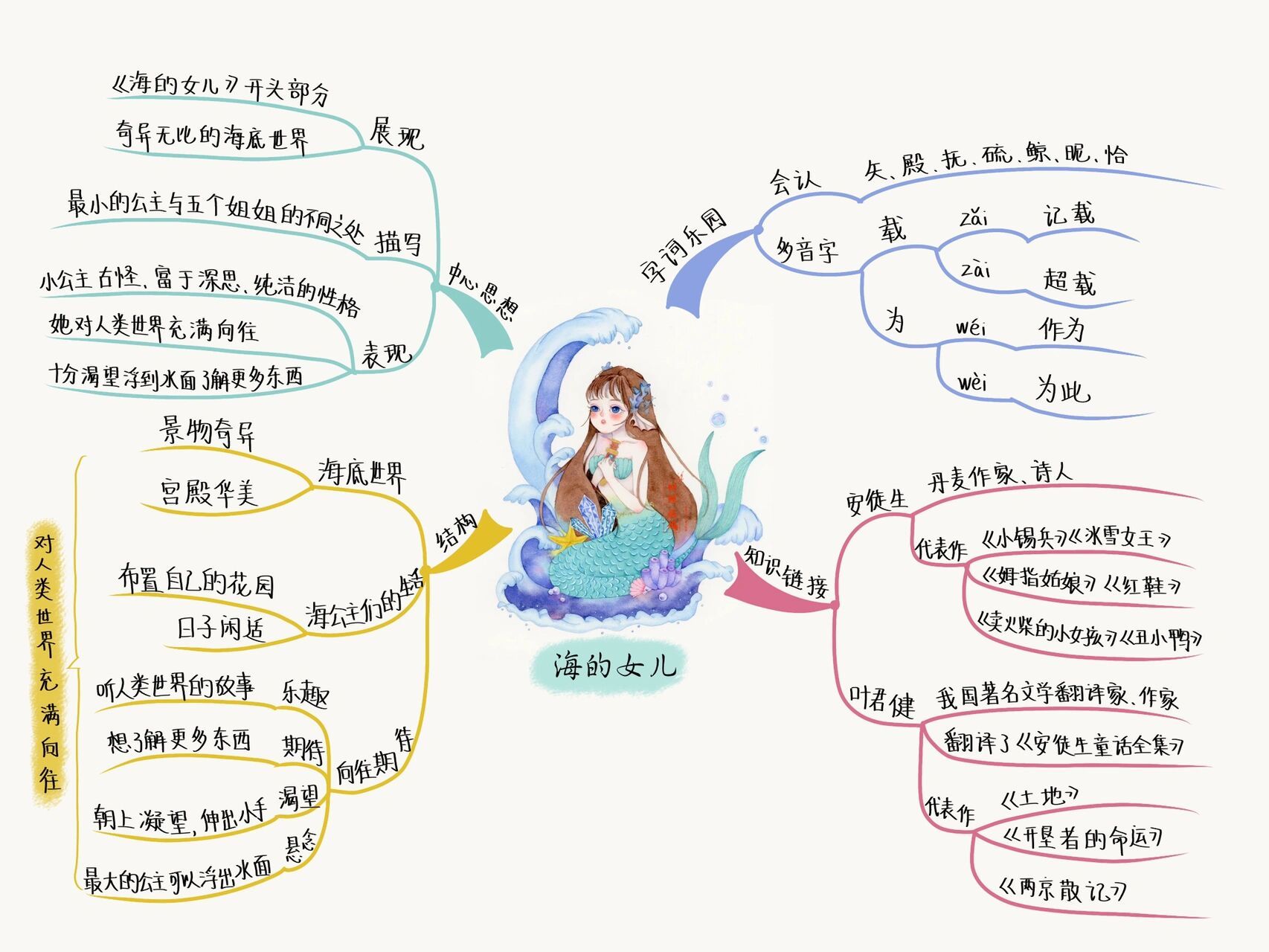 海的女儿思维导图简单图片