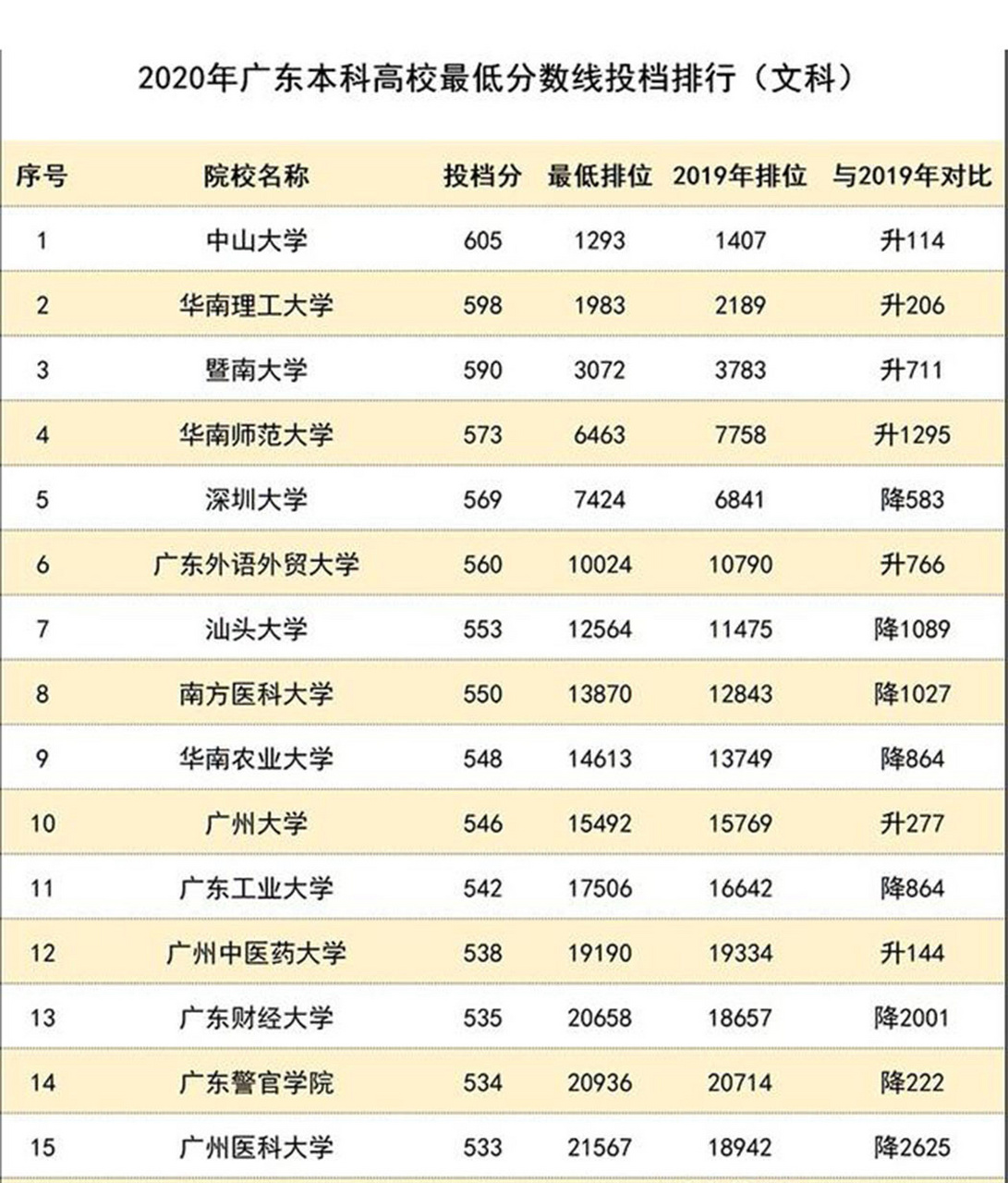 2020年广东所有本科高校最低分数投档排行 说明:附带2020录取最低