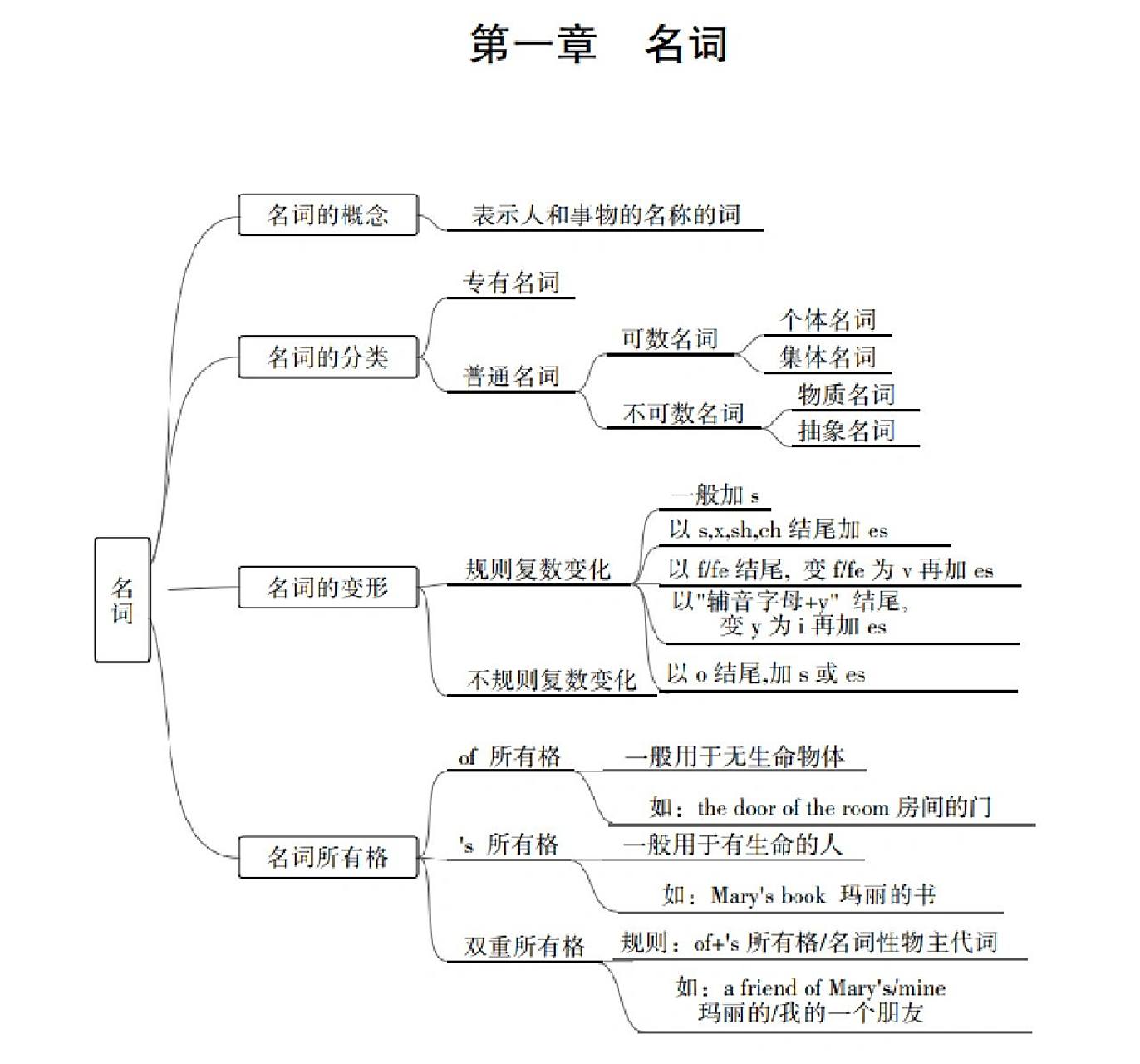 英語思維導圖——名詞,冠詞