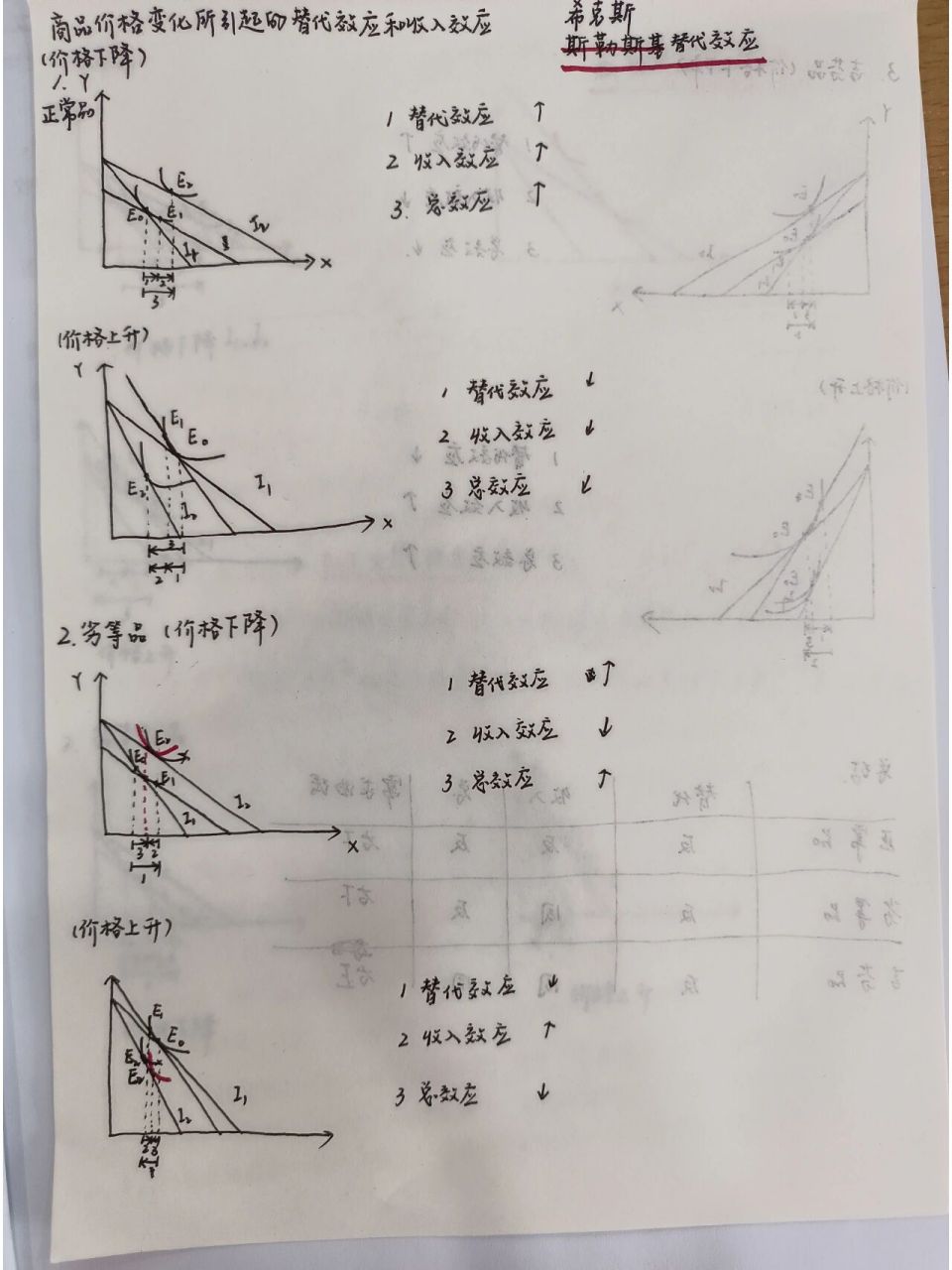 替代效应和收入效应(微观) 希克斯和斯勒斯基替代效应分析图解