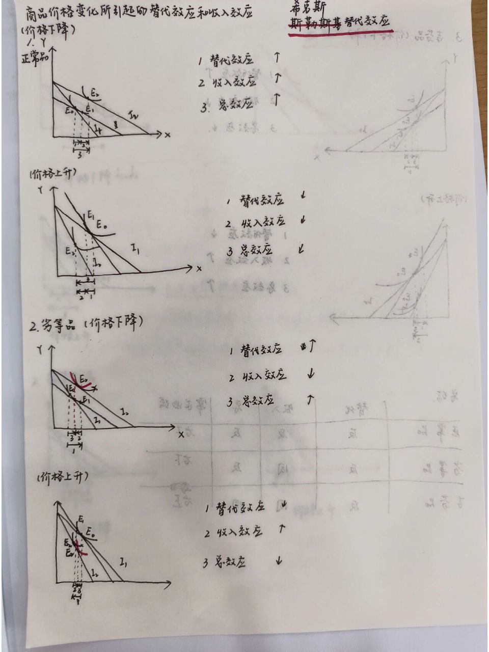 替代效应和收入效应(微观 希克斯和斯勒斯基替代效应分析图解