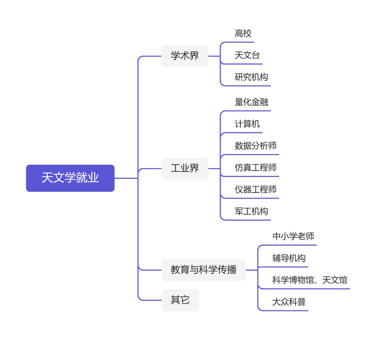 浅谈天文学就业