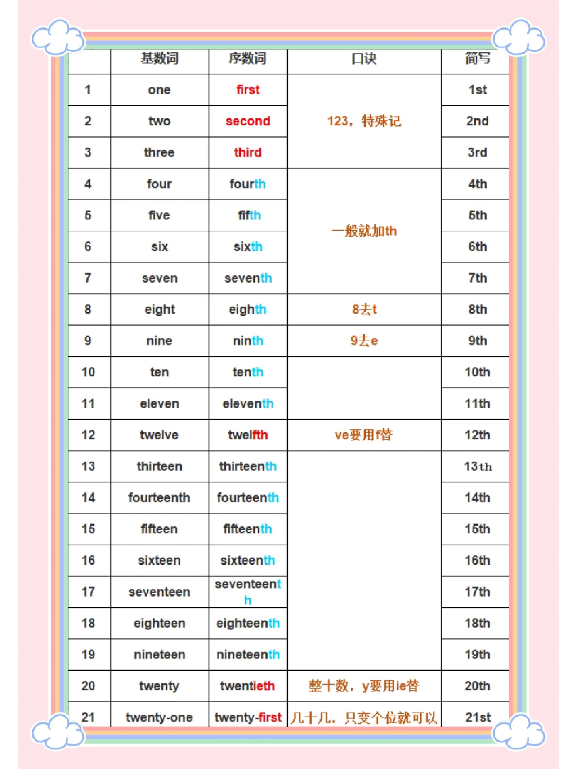 基数词序数词手抄报图片