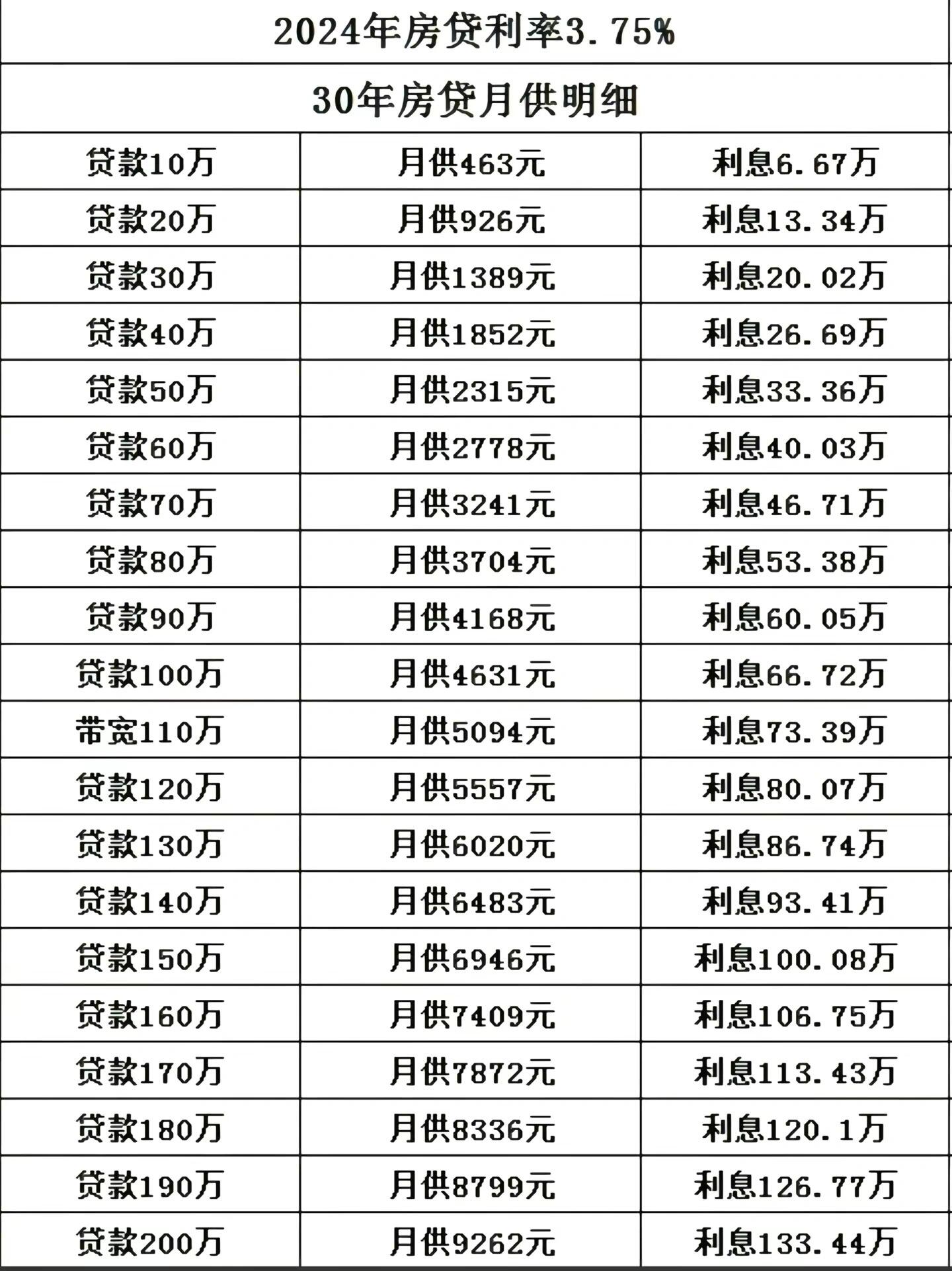 2024年房贷利率3.75 贷款30年月供及利息记得收藏转发