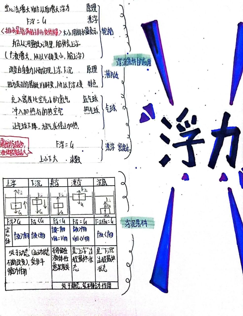 八下物理     八年级下册物理浮力思维导图手抄报