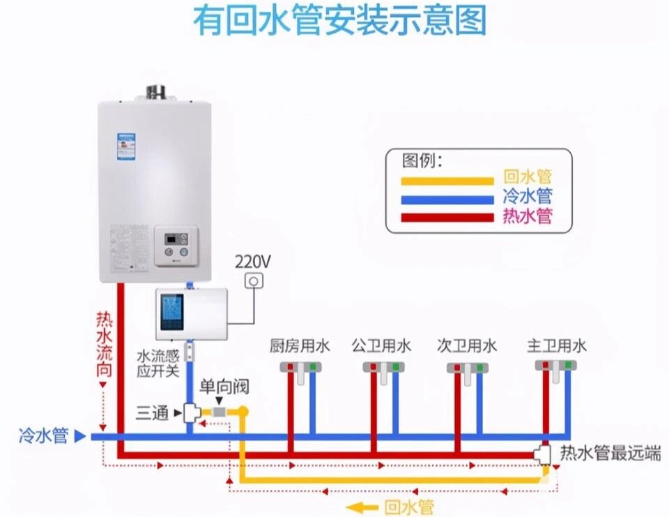 热水器燃气管道怎么走图片