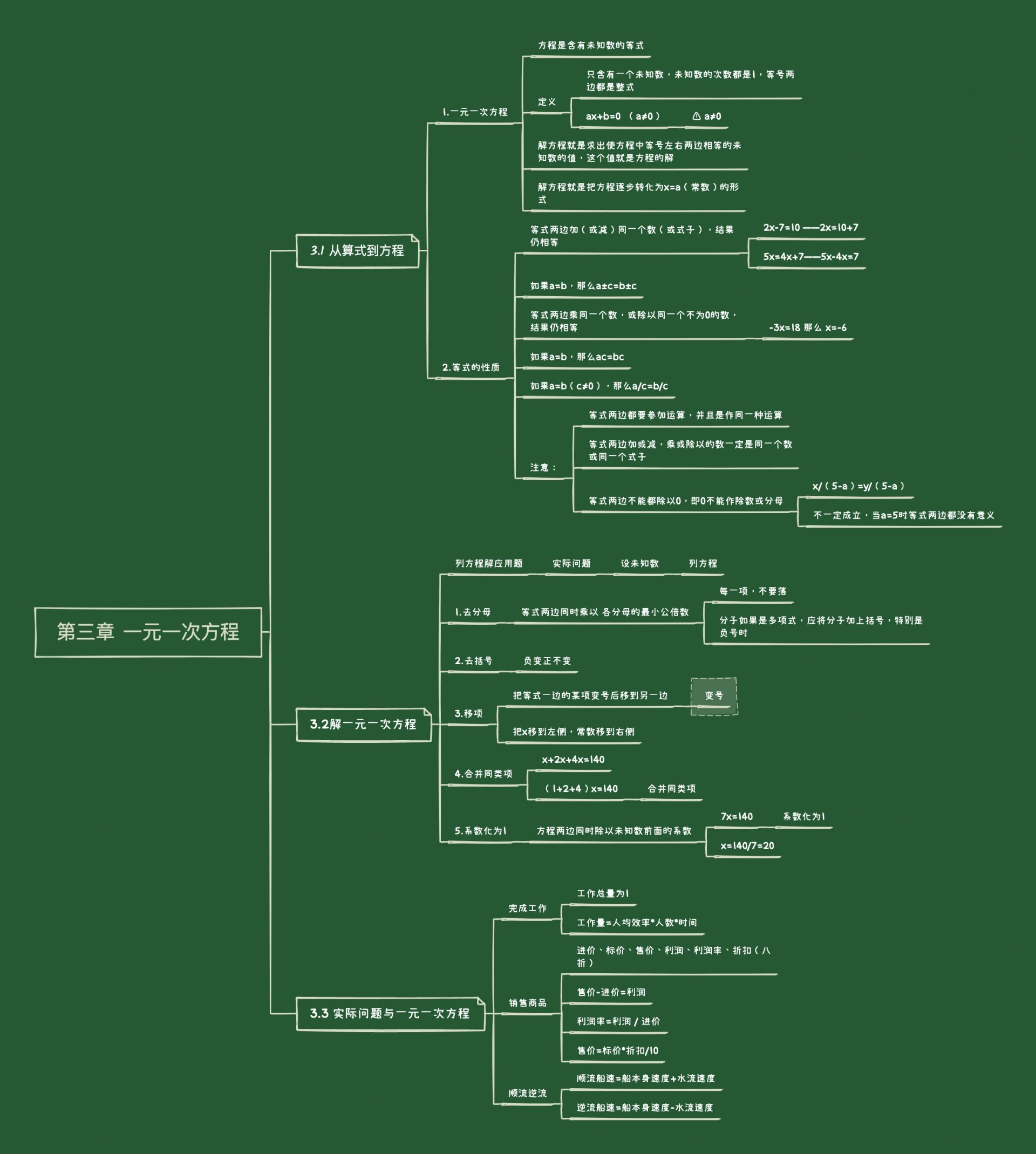 初中数学第三章一元一次方程知识点思维导图