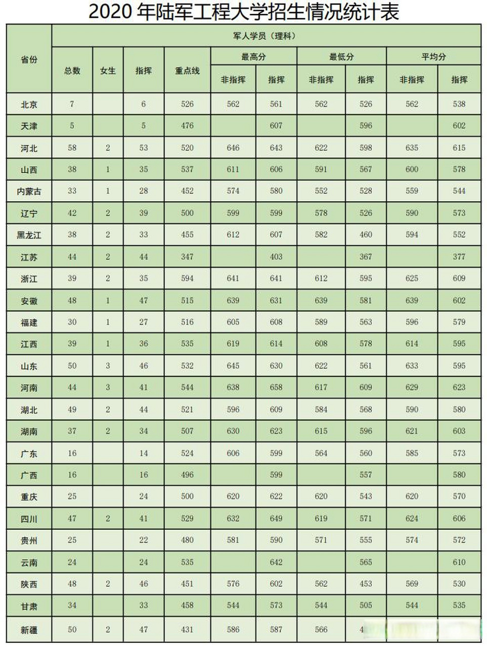 军校专题—陆军工程大学2020-2022年各省市录取分数线
