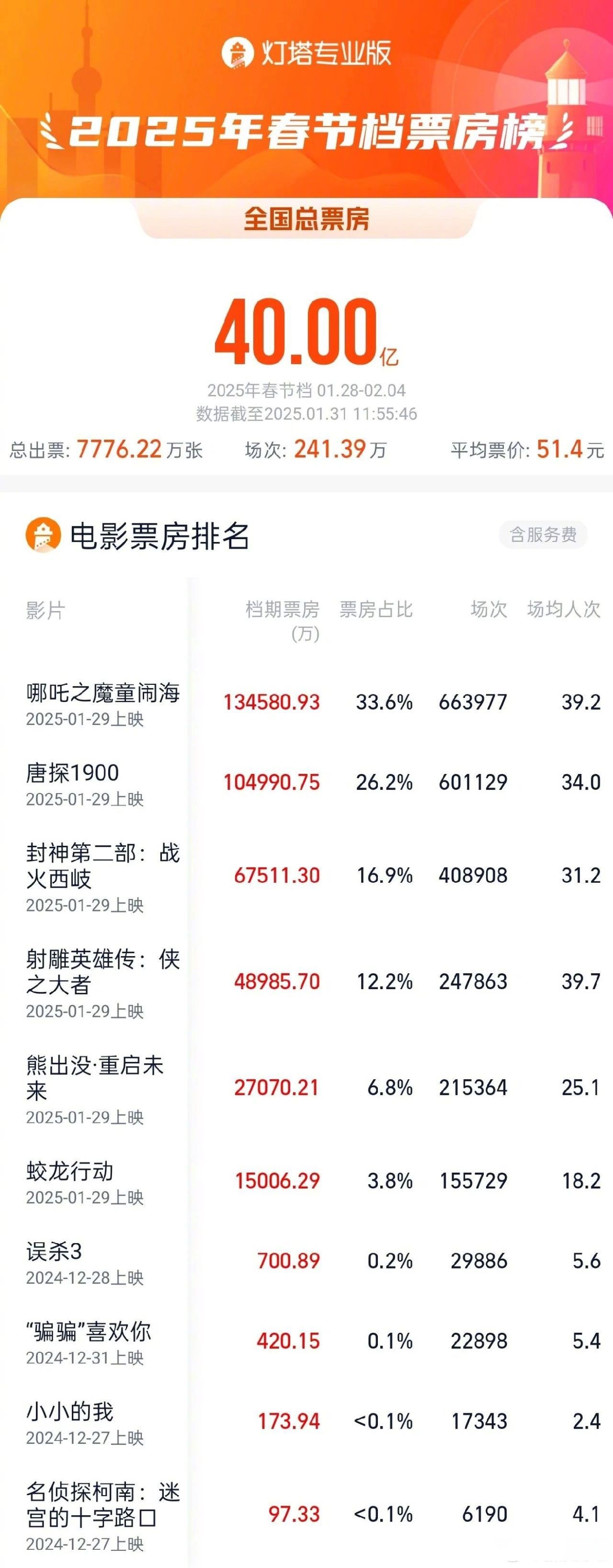 近期票房排行榜=近期票房排行榜2024