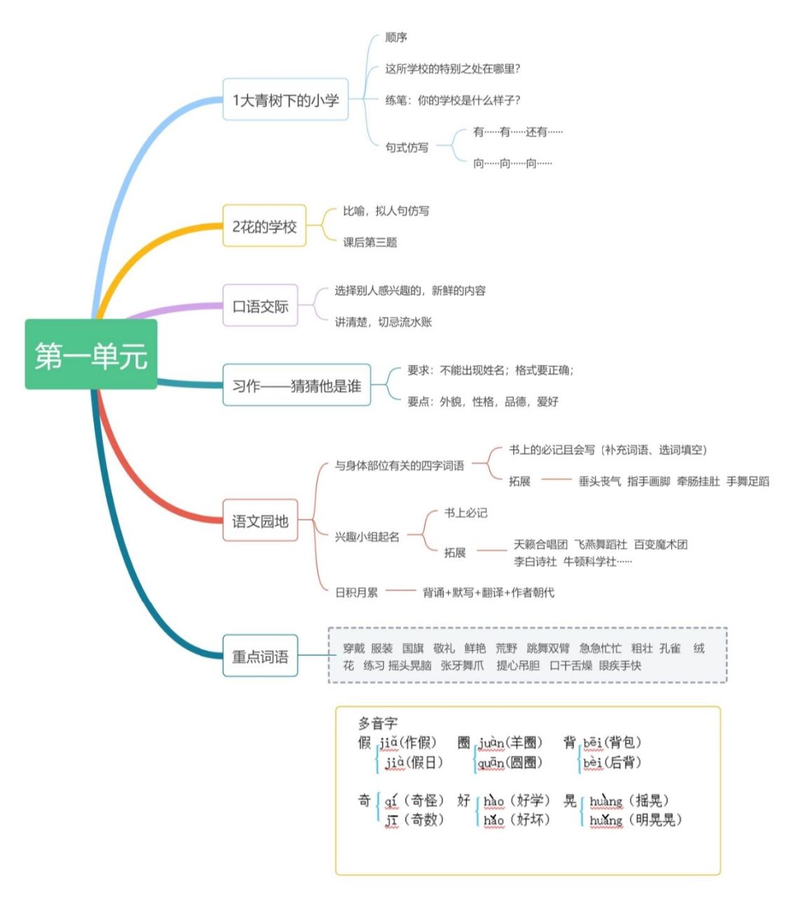 思维导图期末复习三上语文一单元 用思维导图的方法梳理过课本,学生