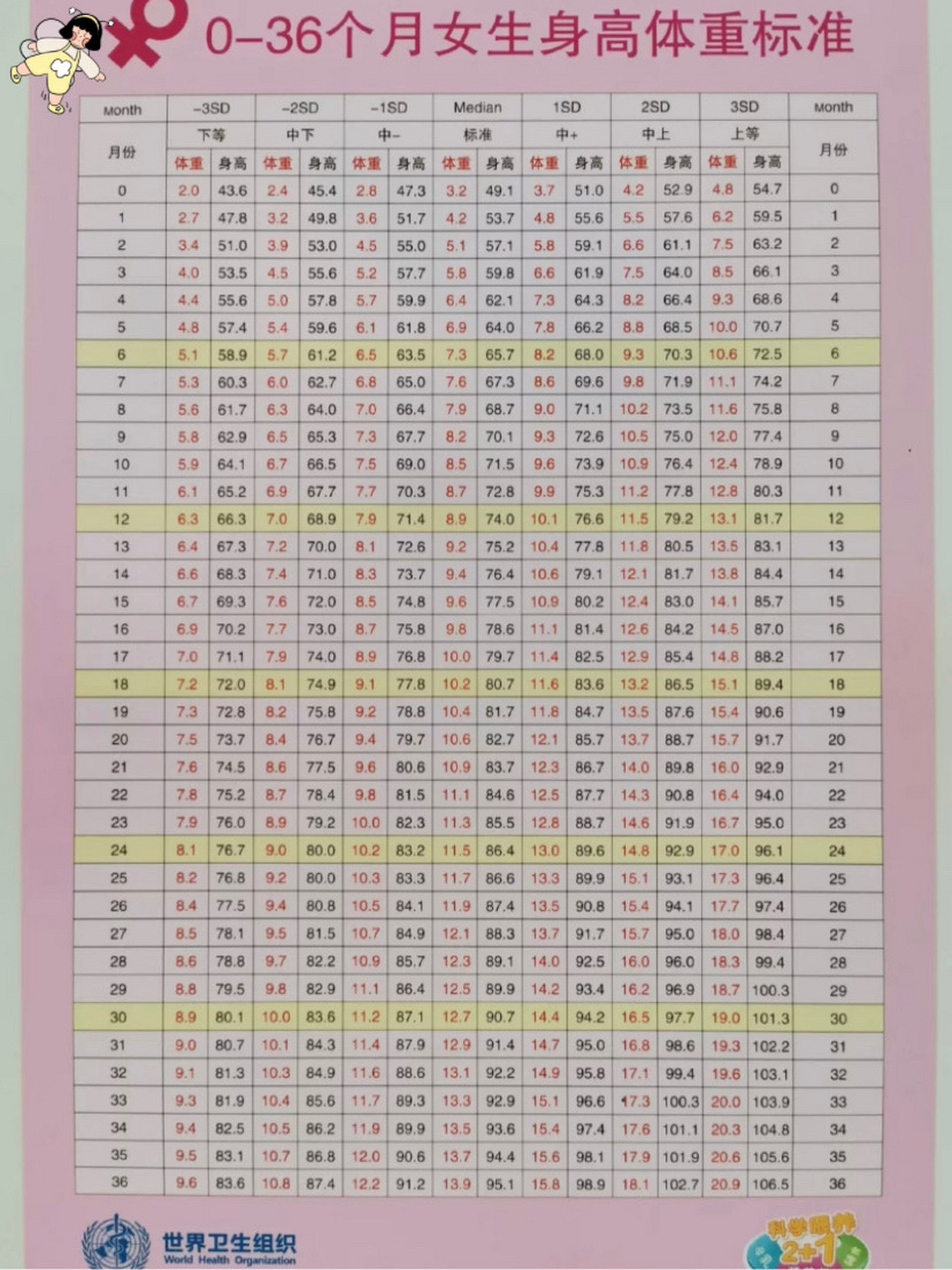 最新6015世卫组织发布的儿童身高体重标准73 96体重推算公式