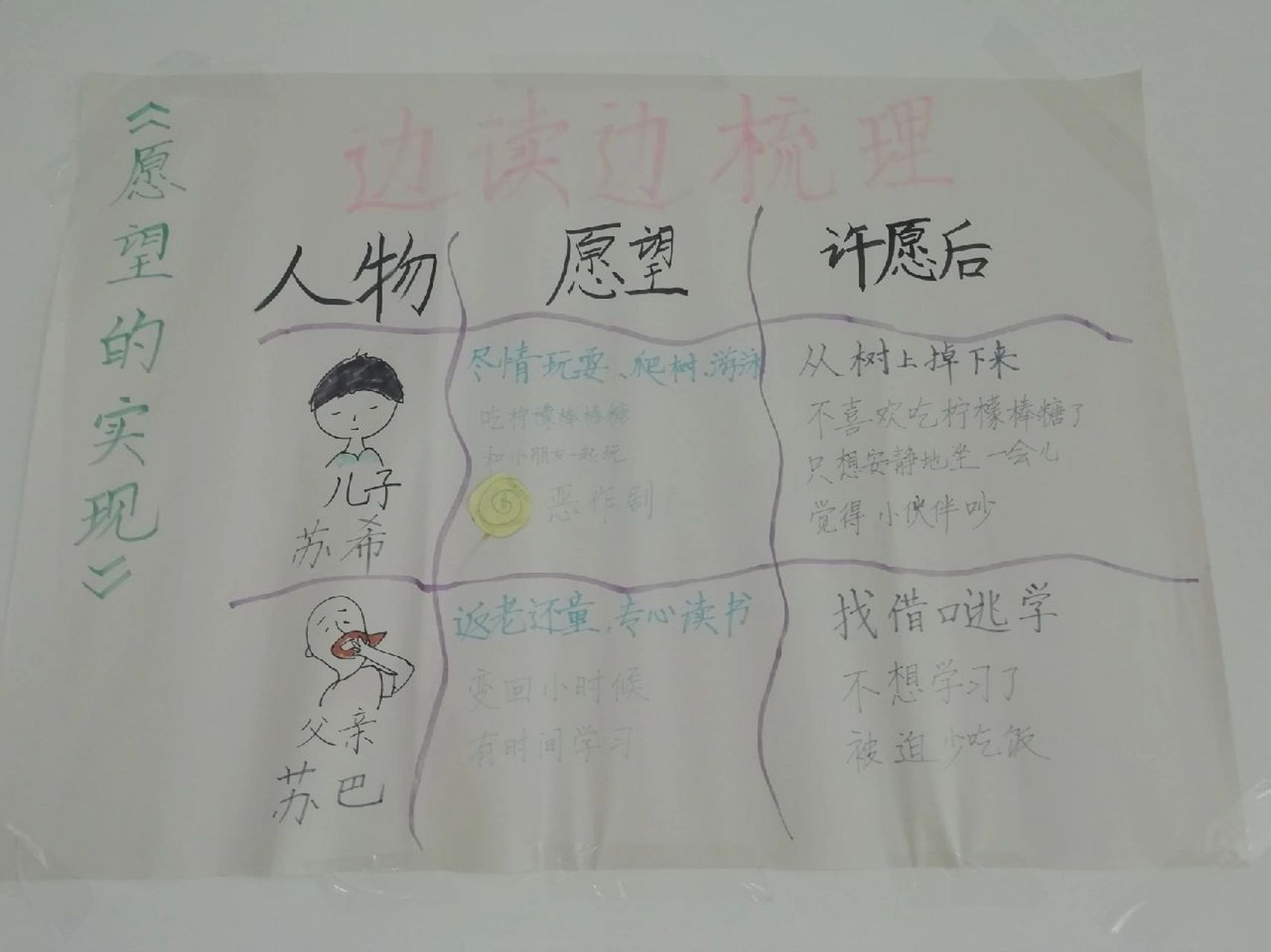 语文二下快乐读书吧《愿望的实现》思维导图 语文二下快乐读书吧