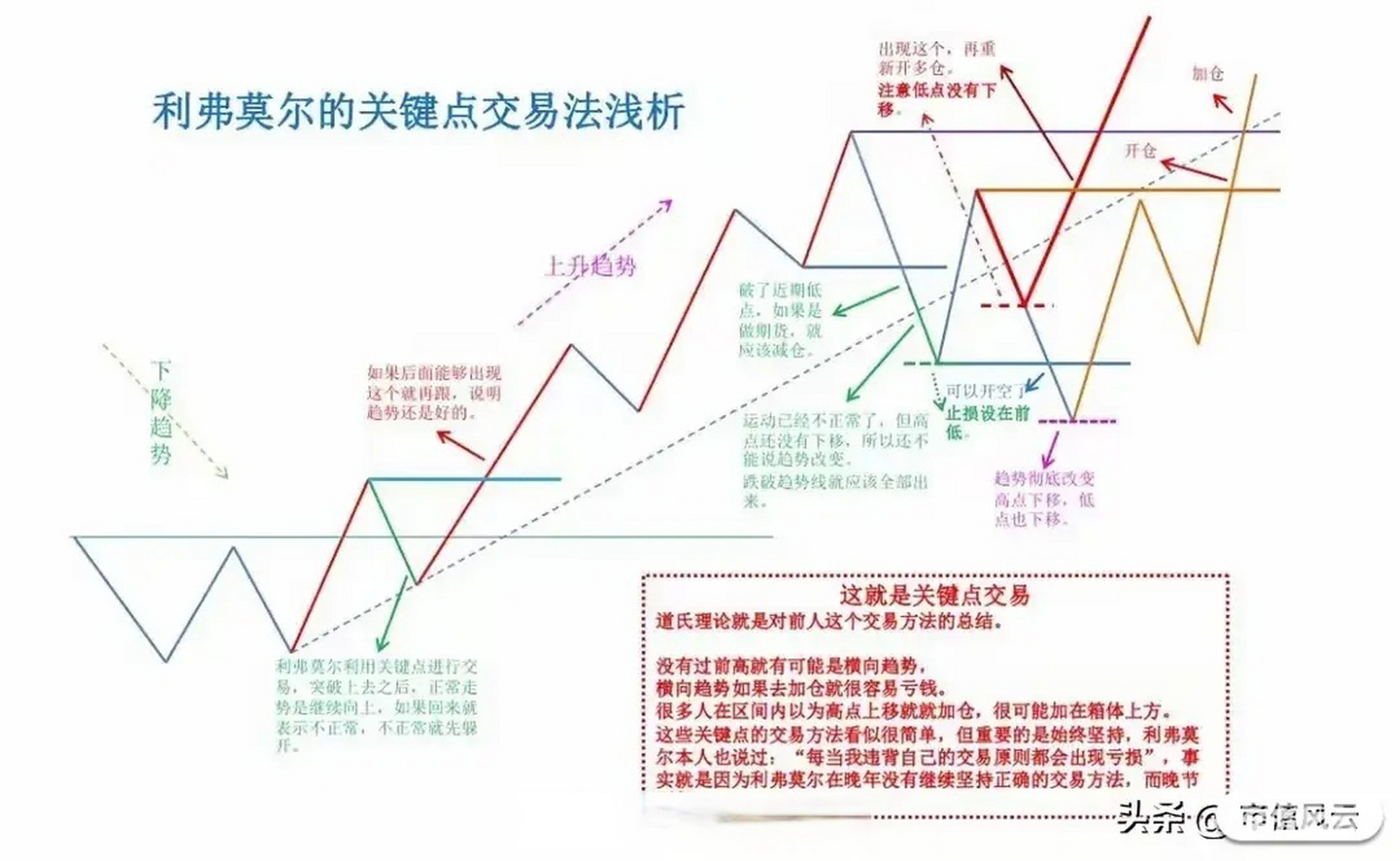 杰西利弗莫尔的交易方法  1,认准一只股票后,先买入20%的头寸.
