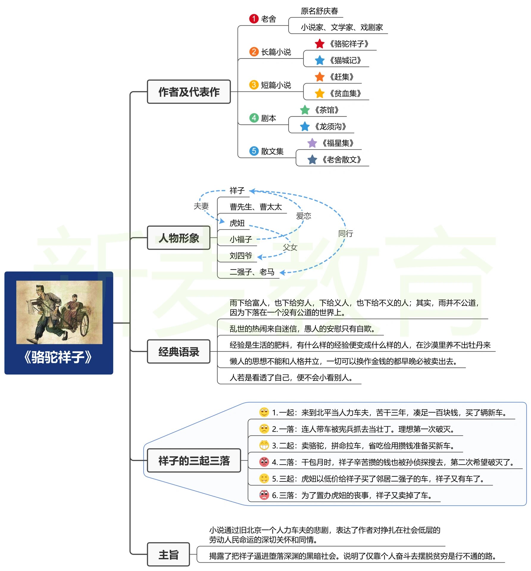 祥子性格变化思维导图图片