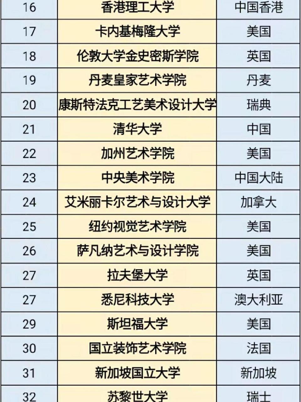 zui新艺术类院校qs世界大学排名共有230所高校上榜