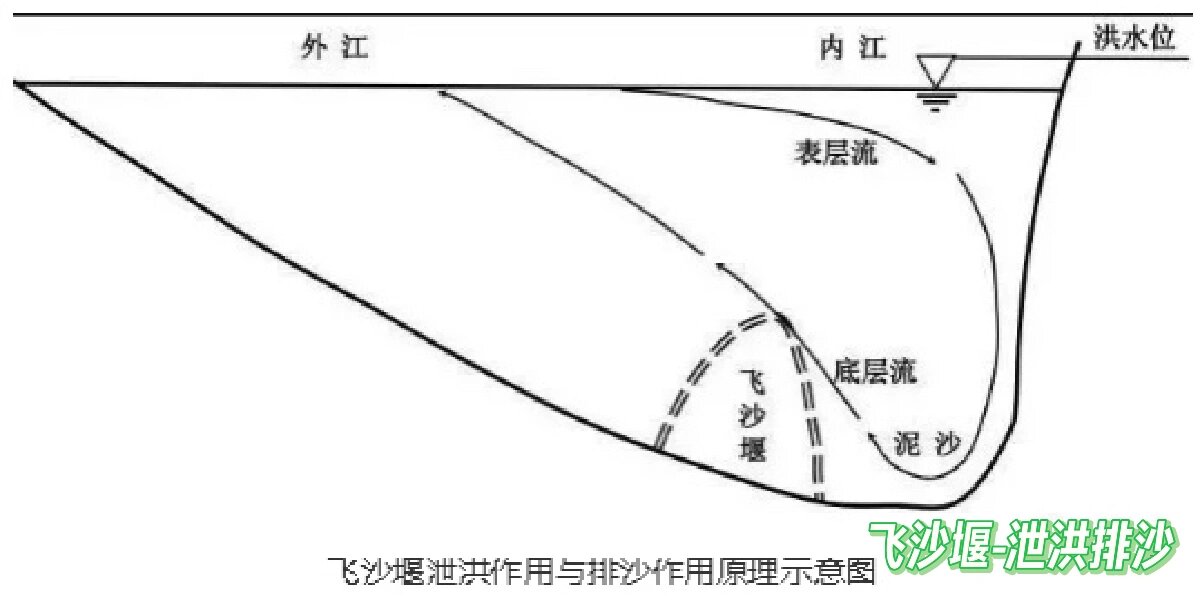 都江堰治水原理示意图图片