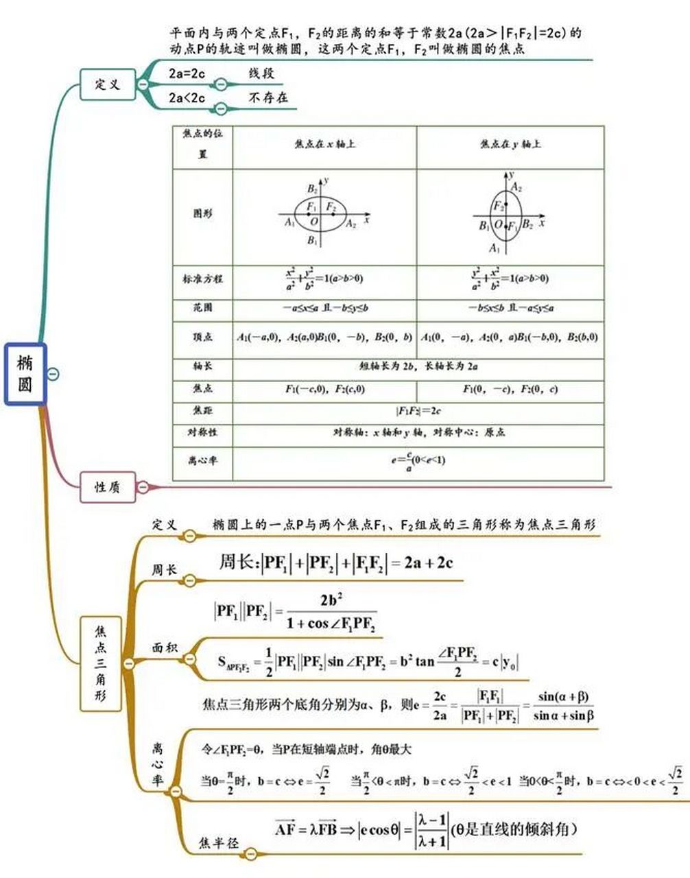 圆锥曲线思维导图手绘图片