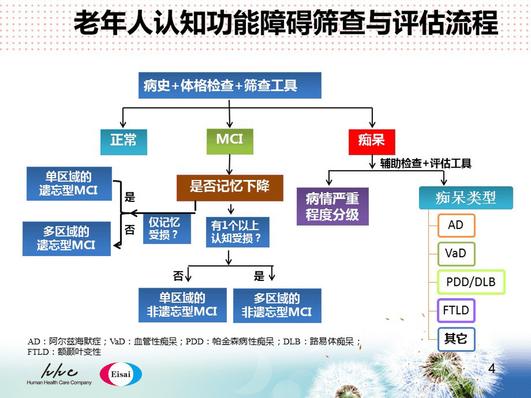 目前用于老年痴呆检测的认知功能评估可以分为2个阶段:第一阶段是临床