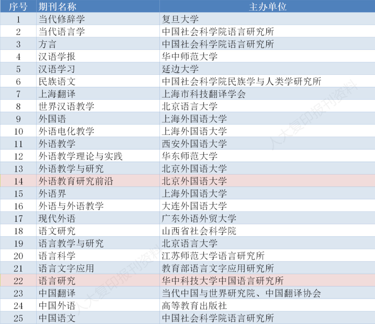 英语/语言类专业 论文必备 c刊核心目录