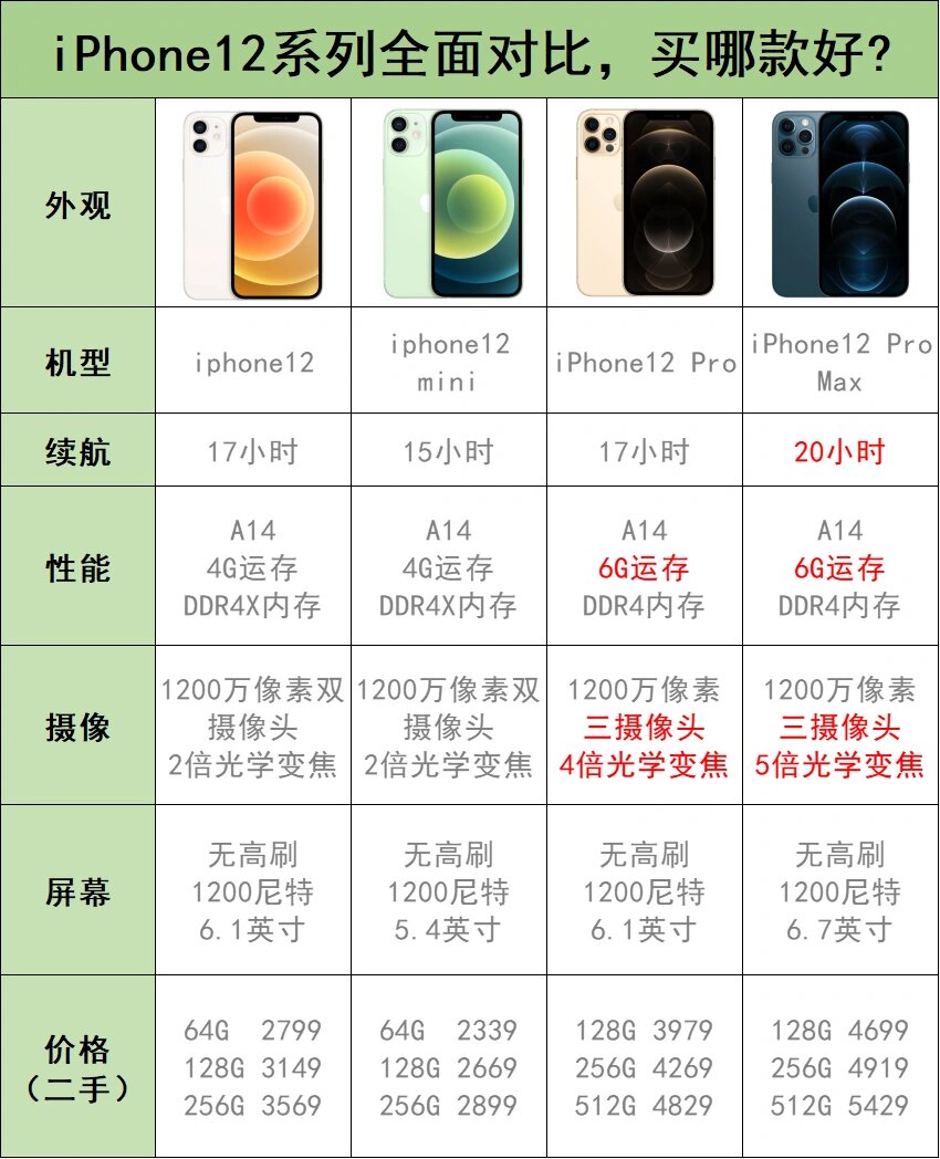 iphone1295全系列对比7515一图教你怎么选7515