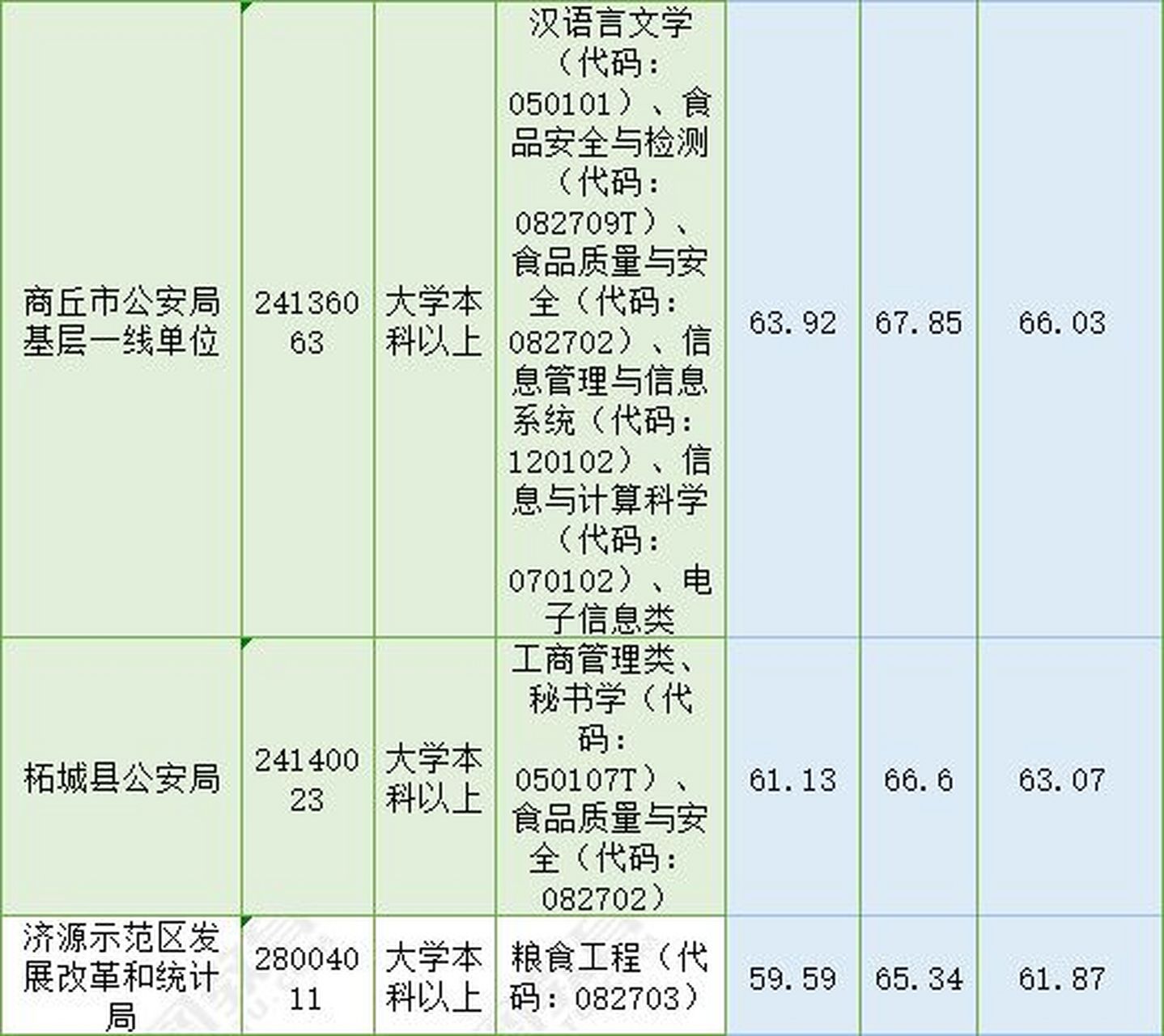 2023河南省考報考:食品科學與工程類報考 2023河南省考報考:食品科學