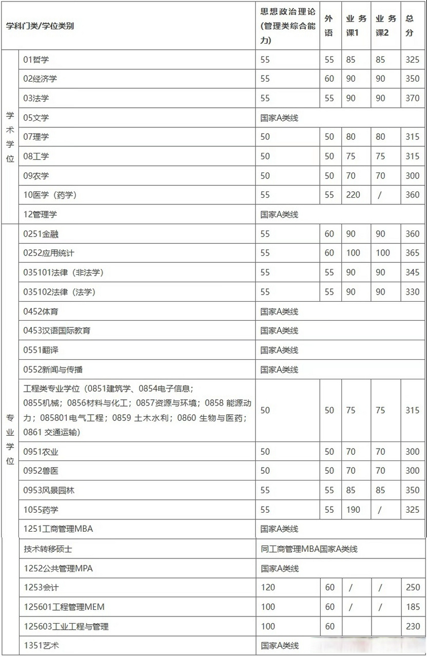 上海交通大学分数线图片