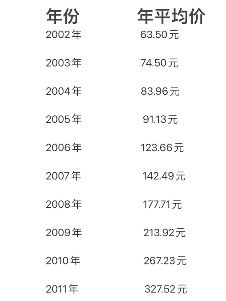 黄金历史20年的价格 黄金在2002年时一克才65块钱
