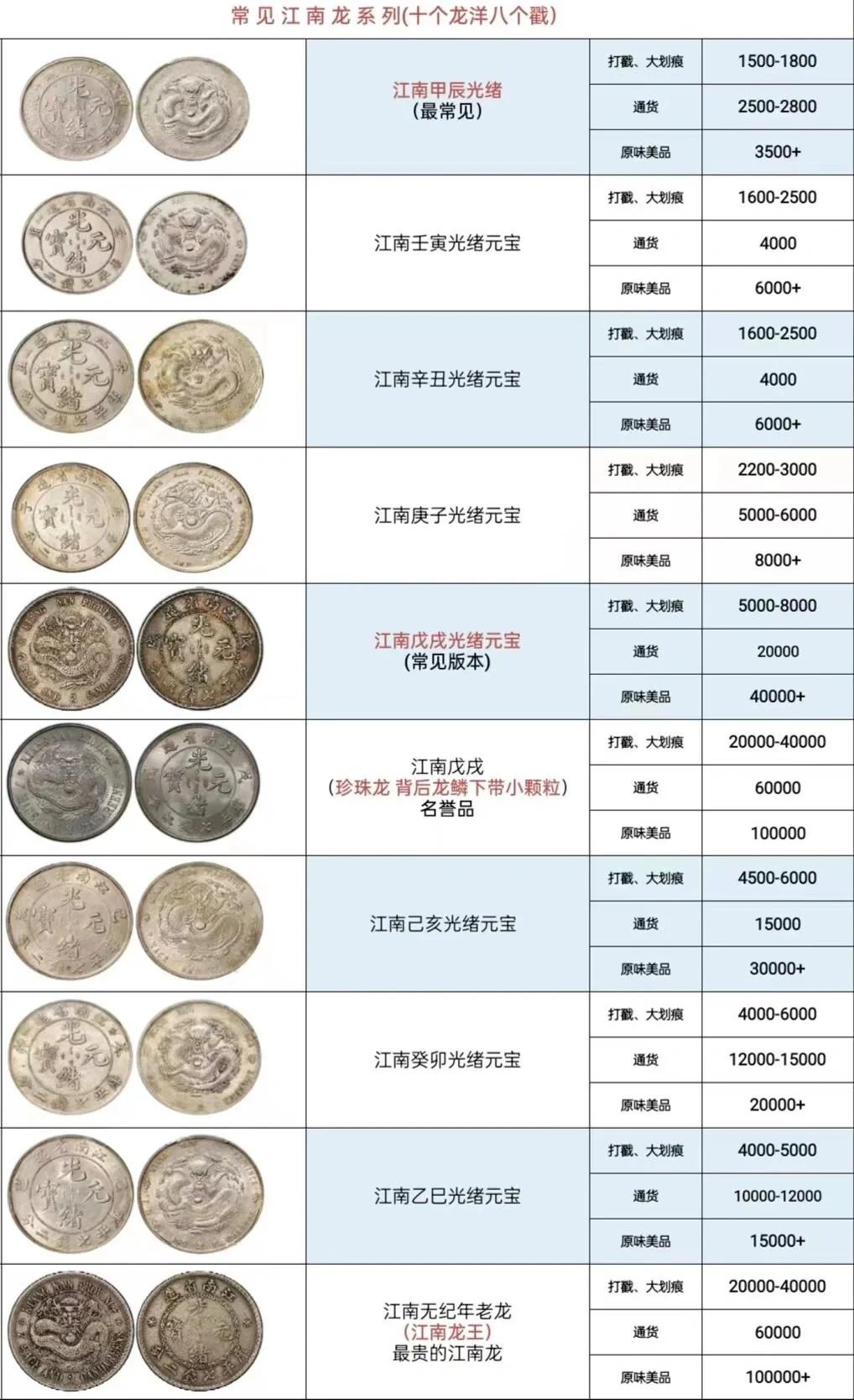 古钱币的价格表 对照看看你加有没有