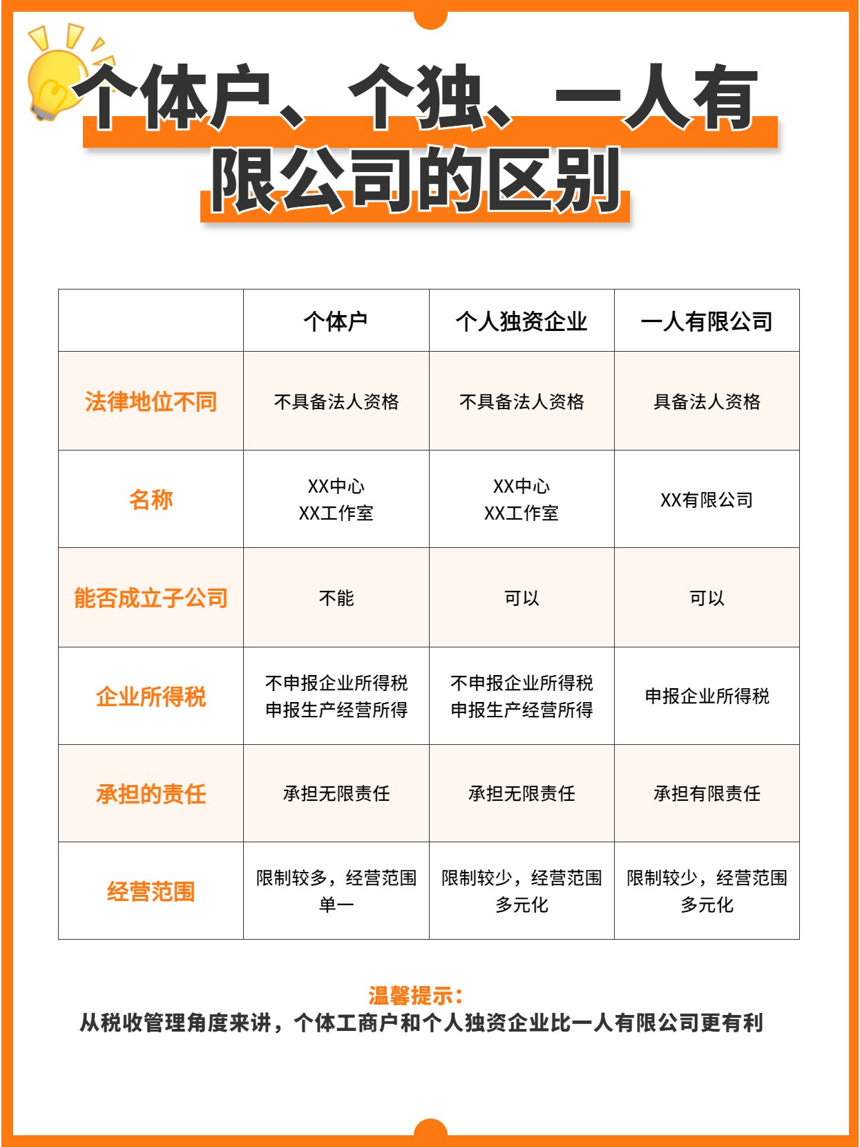 一个人可以注册几家个体户