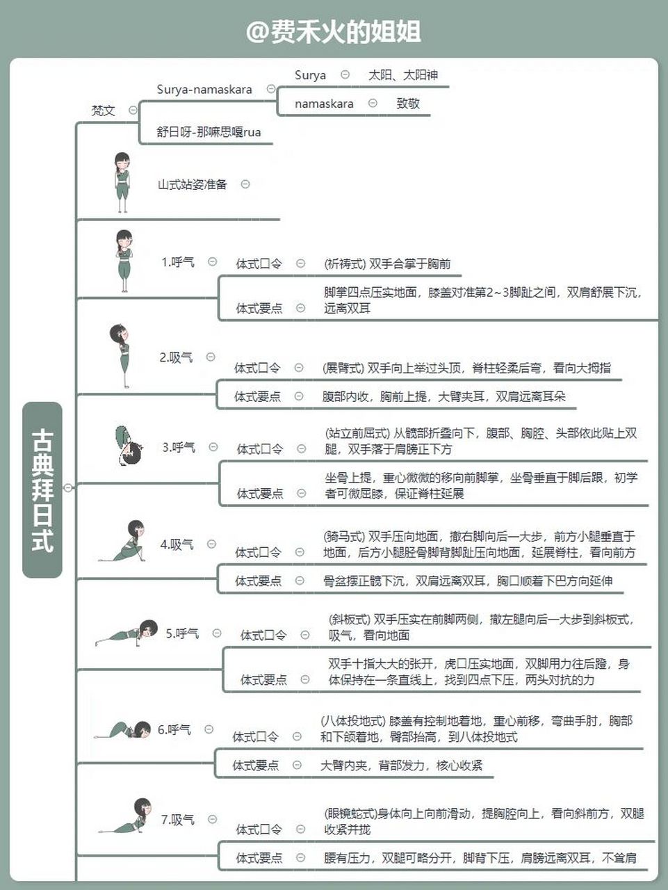 古典拜日式 | 瑜伽小人,口令词,体式要点 97图1:古典拜日式小人图