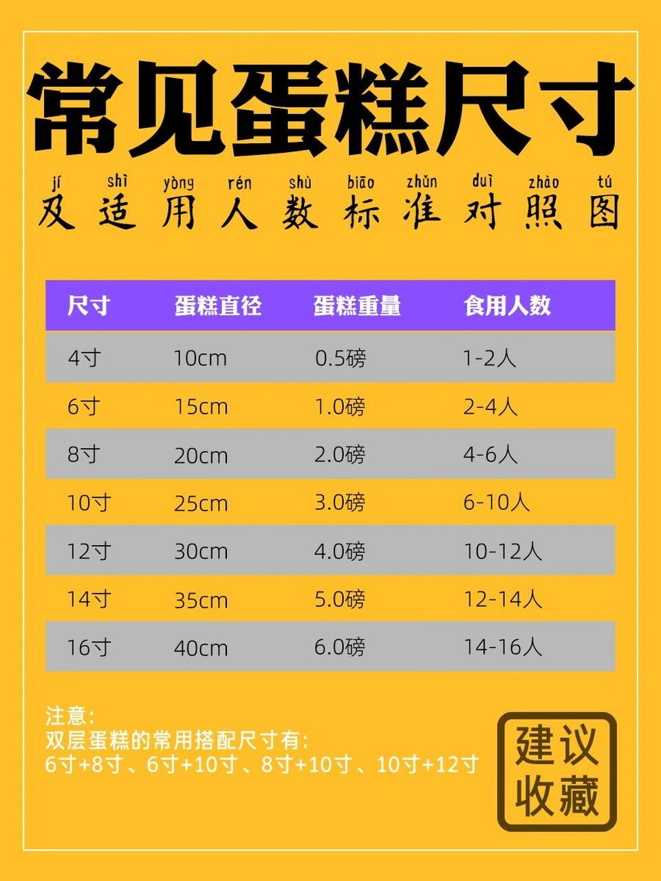 秒懂6015常见蛋糕尺寸码及适用人数对照图 hello,我是泡泡! .