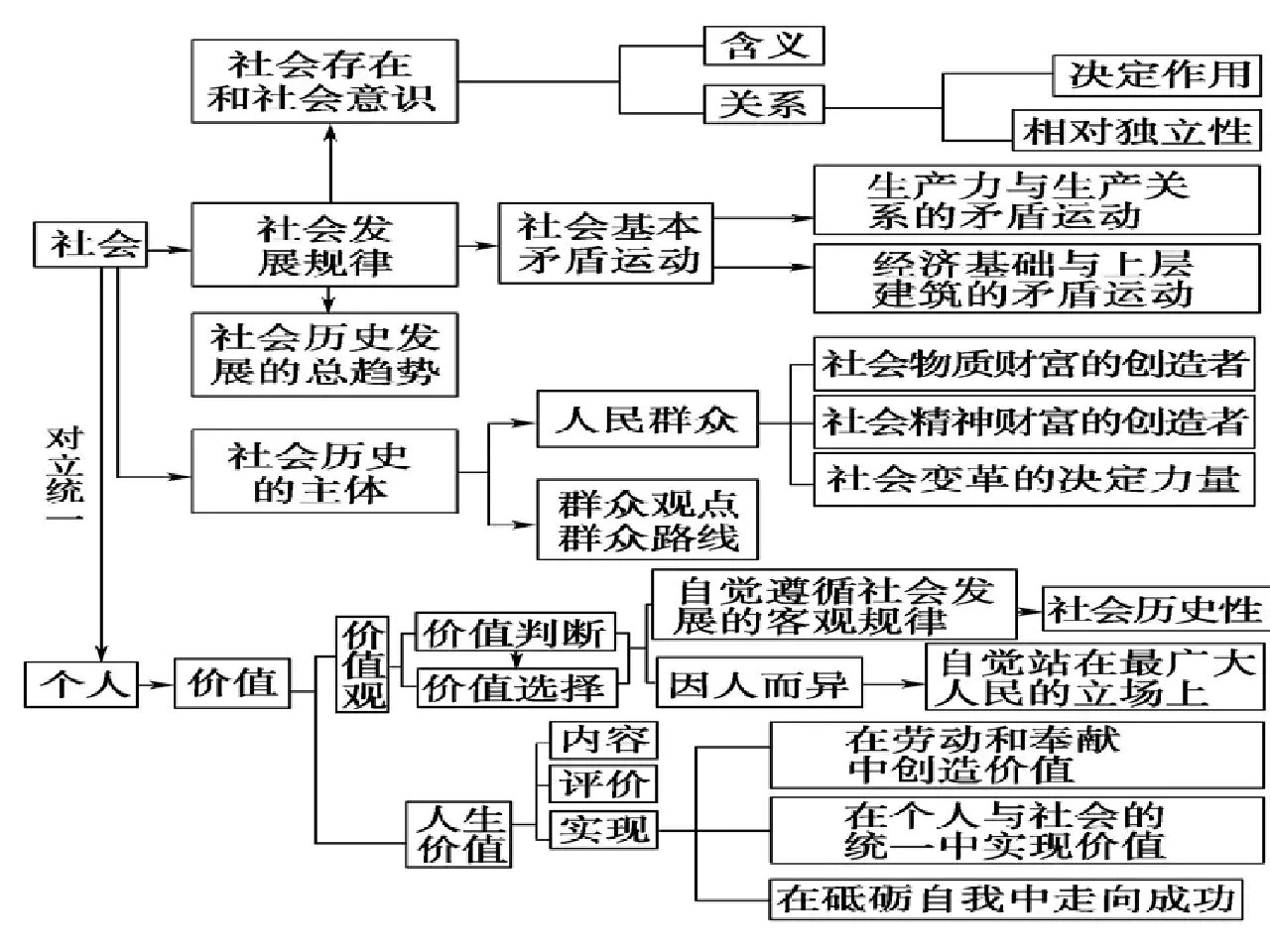 人教版高中政治必修1