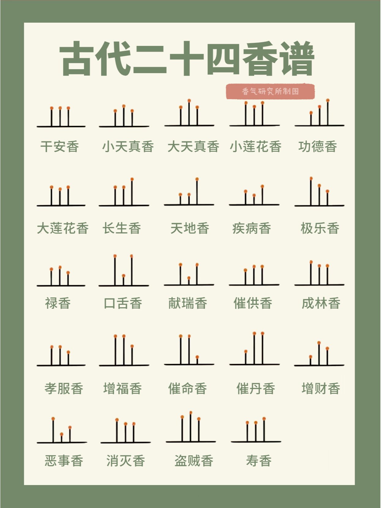 古代二十四香谱～怎么看香头 最近看了一本好书 《古