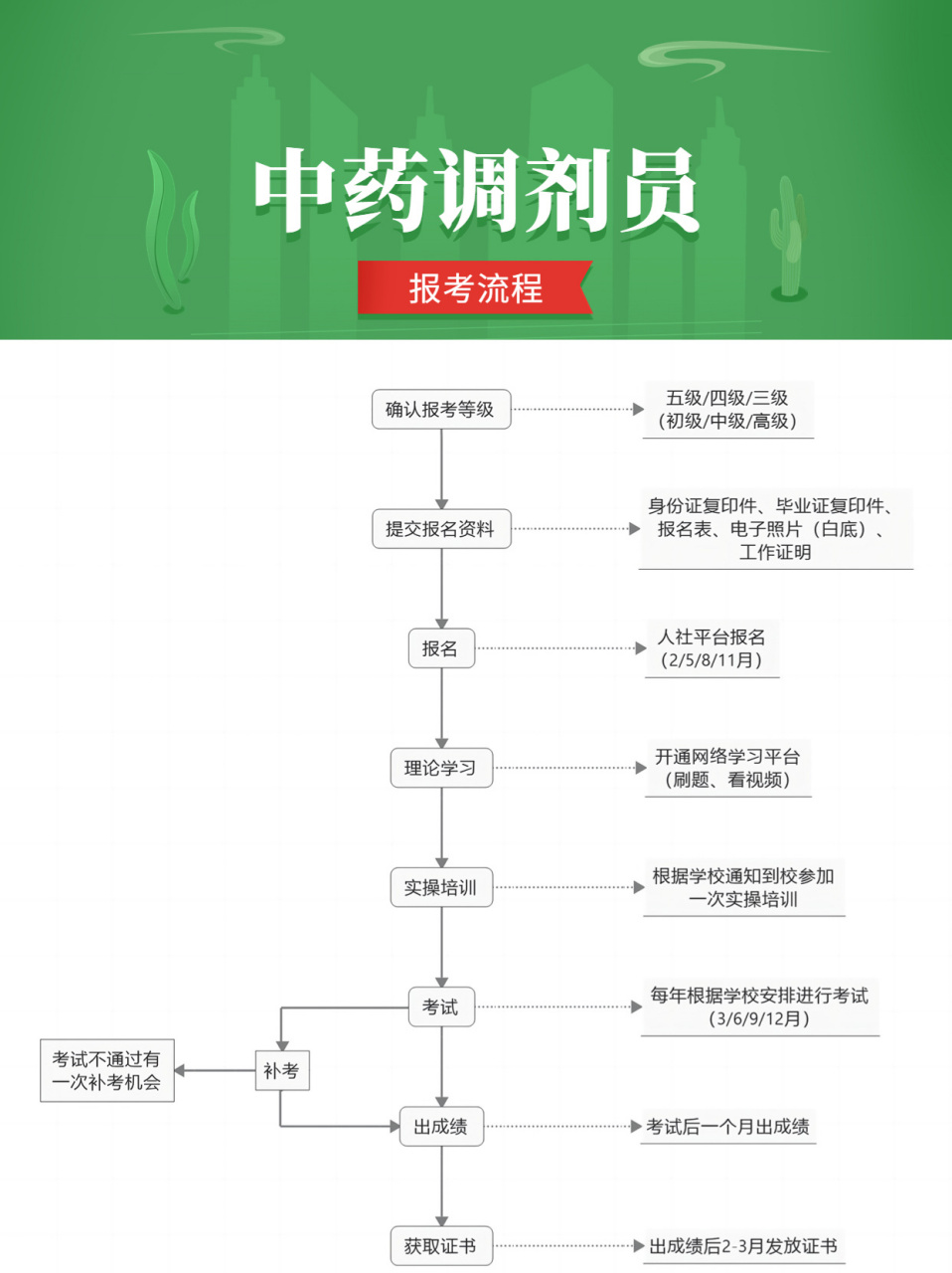 中药调剂员报考流程  中药调剂员报考流程: 	 1,确认报考等级 根据