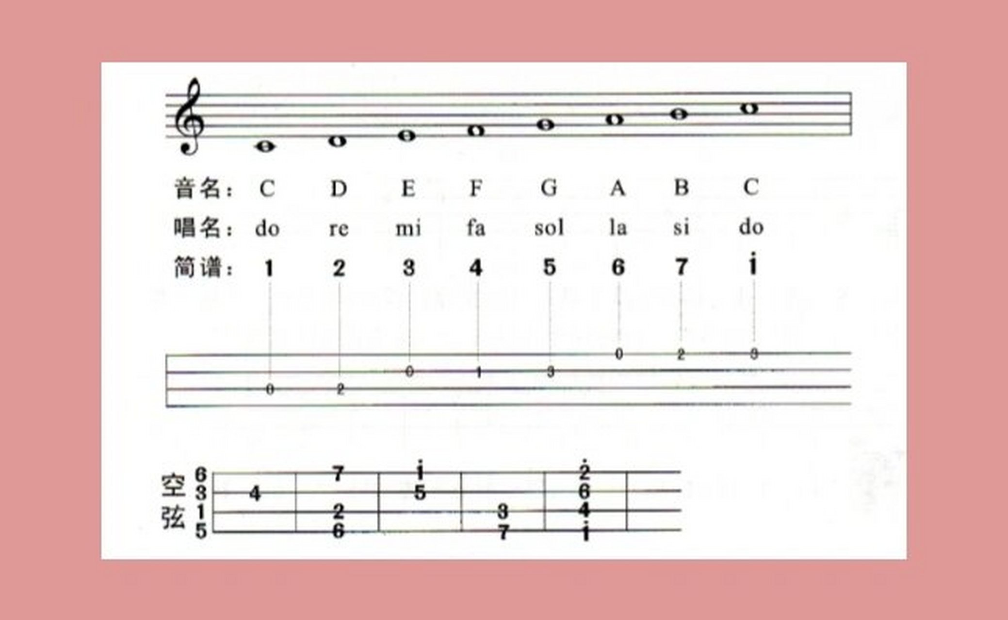 尤克里里c调音阶图,请收藏