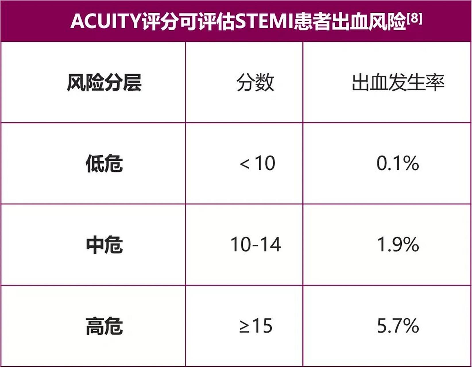 triage strategy;acuity评分也是用于评估acs患者出血风险的评分贤吵