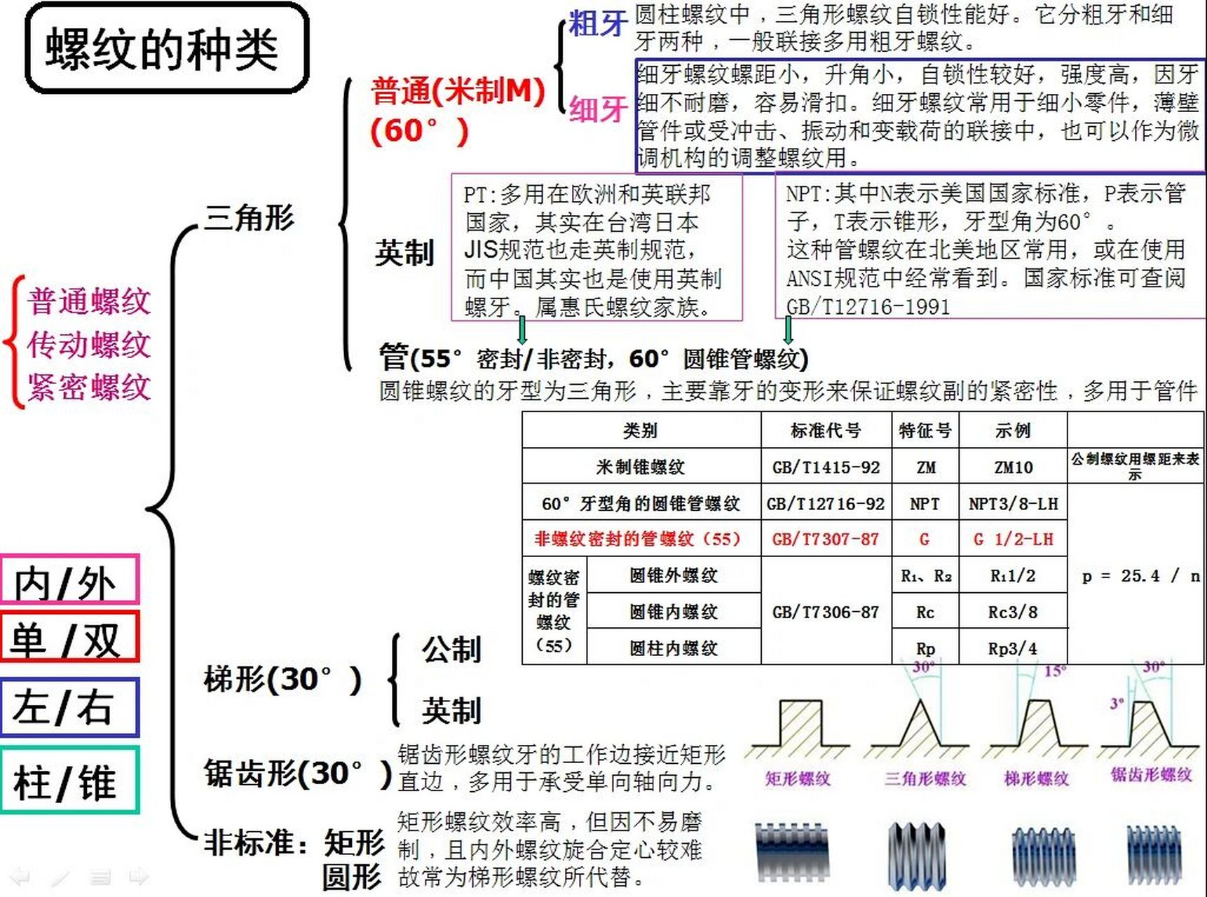 螺纹的分类一次性看懂