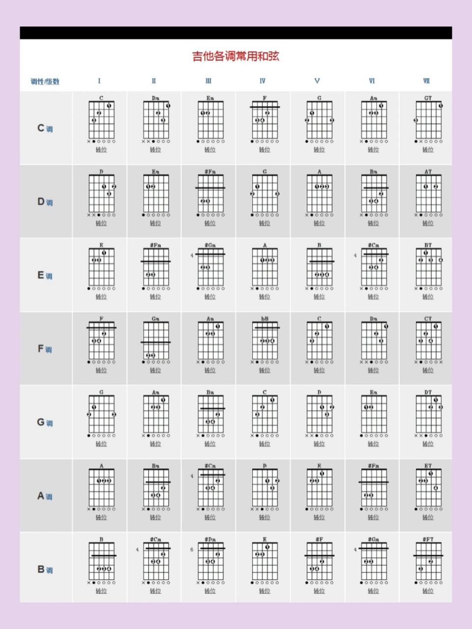 73今天分享吉他各调各级和弦大全 97上面这张图给出了吉他谱上各