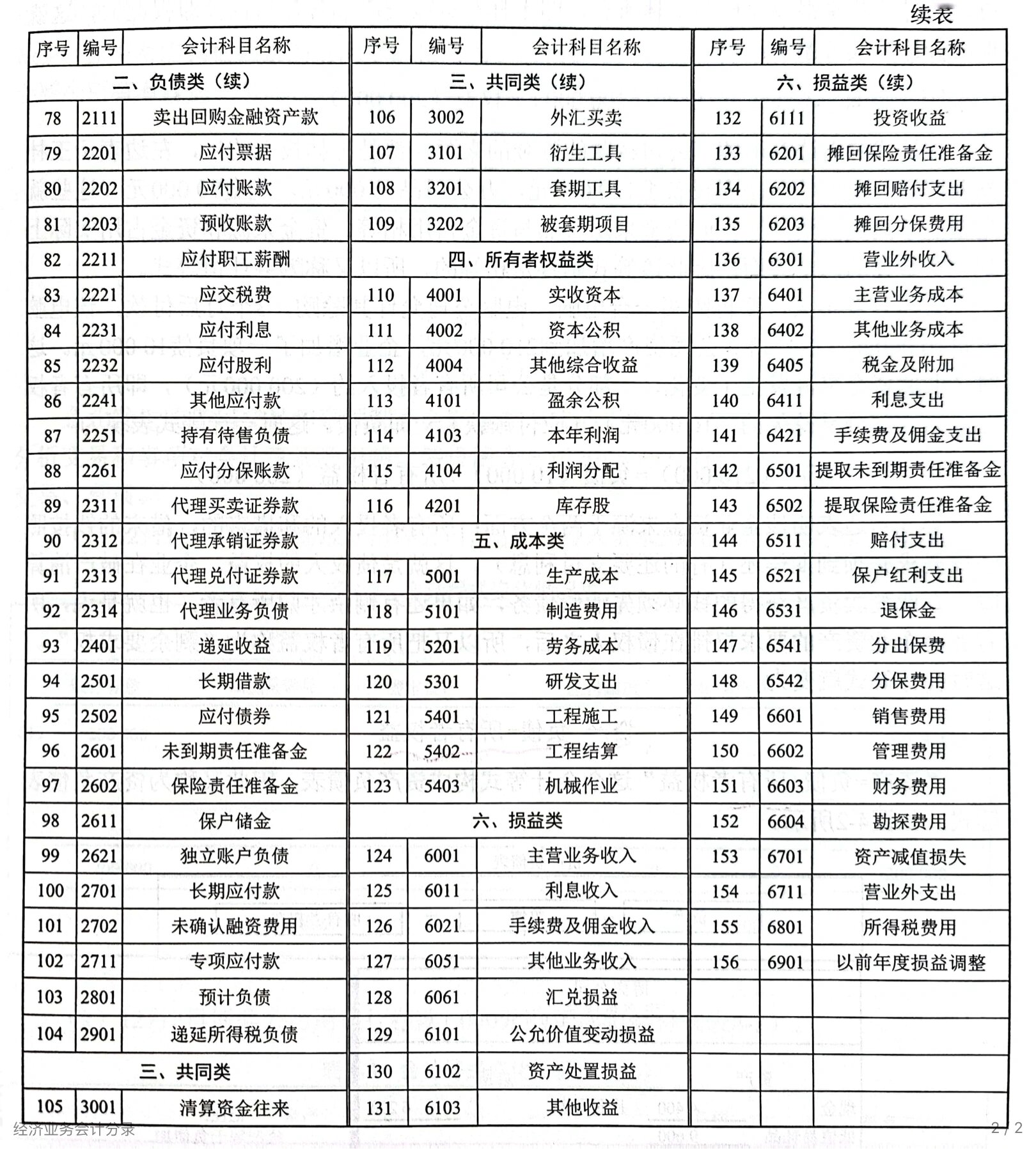 会计学原理 会计科目表